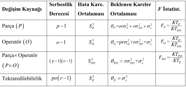 Tablo 3. Varyans Analizi(ANOVA) Tablosu 