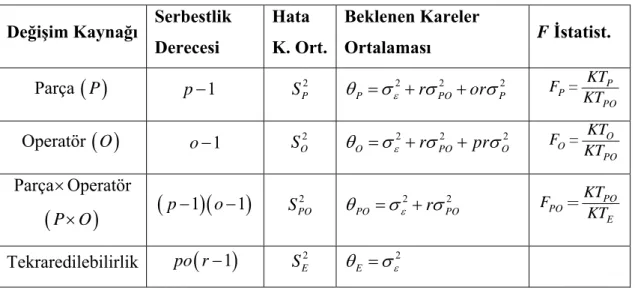 Tablo 5. Rasgele etkili ANOVA modeli için ANOVA Tablosu 