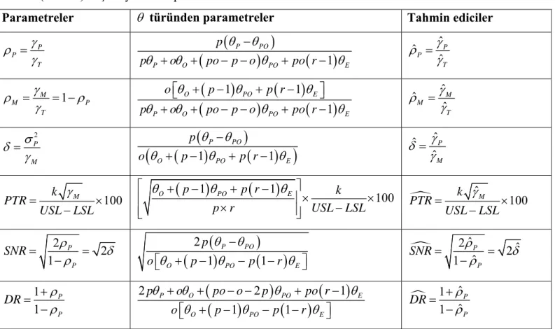 Tablo 7.(Devam) Ölçüm yeterlilik parametreleri 