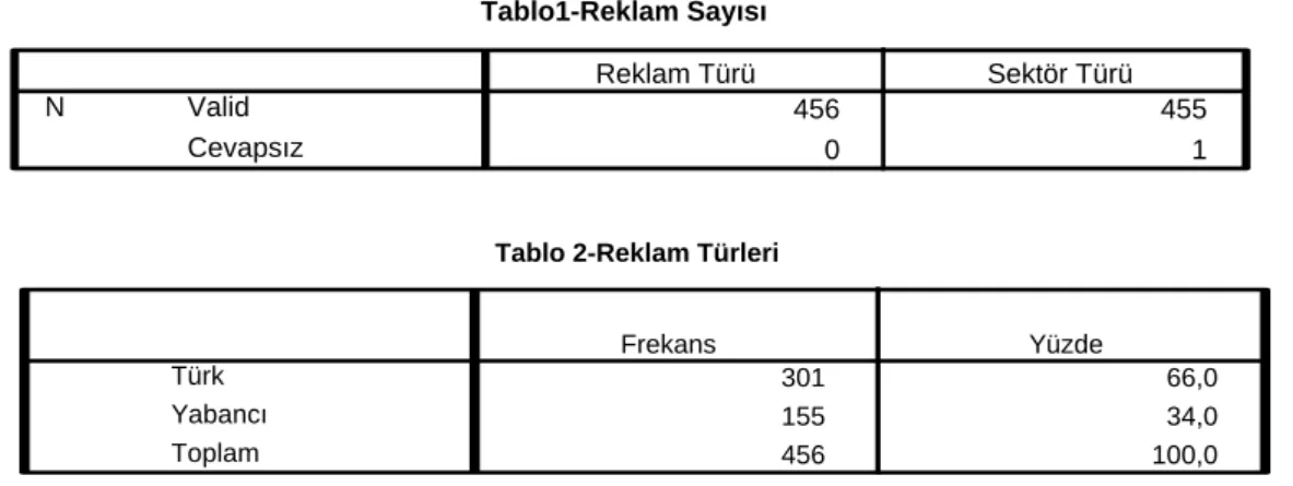 Tablo 2-Reklam Türleri