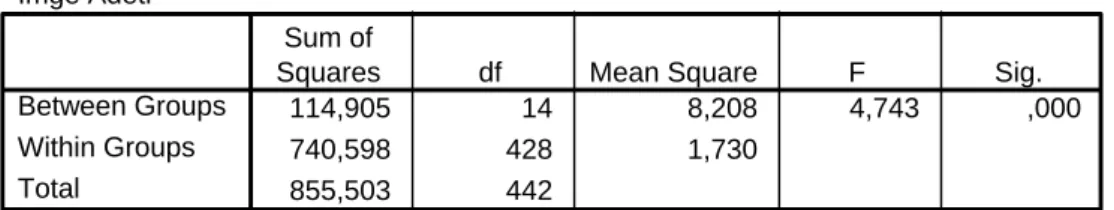 Tablo 10-Farklı Sektörler ve Kullanılan İmge Adetleri (Anova) İmge Adeti 114,905 14 8,208 4,743 ,000 740,598 428 1,730 855,503 442Between GroupsWithin GroupsTotalSum of