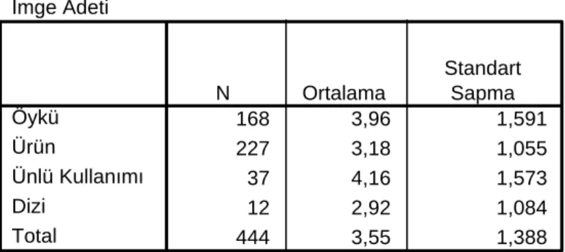 Tablo 14-Yapım Formatına Göre Kullanılan İmge Adetleri İmge Adeti 168 3,96 1,591 227 3,18 1,055 37 4,16 1,573 12 2,92 1,084 444 3,55 1,388ÖyküÜrünÜnlü KullanımıDiziTotalNOrtalamaStandartSapma