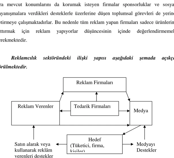 Şekil 1: Reklamcılıkta İlişki Yapısı (Erdoğan, 2002:404). 