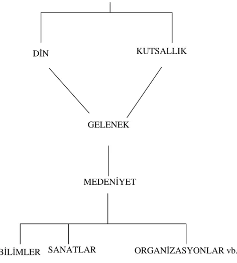 Şekil 2: Geleneklerin oluşumu ve etkiledikleri alanlar (Armağan, 1992:43). 