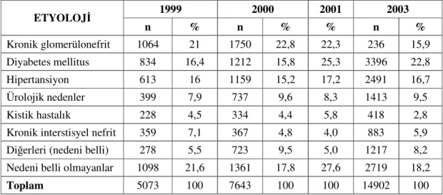Tablo 3: Ülkemizde 1999-2003 yıları arasında yeni saptanan SDBY olgularının  nedenleri  1999  2000  2001  2003  ETYOLOJİ  n  %  n  %  %  n  %  Kronik glomerülonefrit  1064  21  1750  22,8  22,3  236  15,9  Diyabetes mellitus  834  16,4  1212  15,8  25,3  3