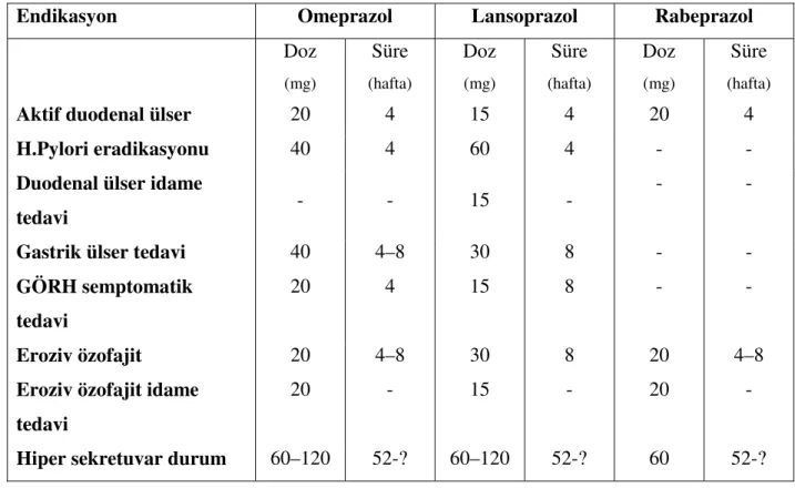 Tablo 12: Sık kar ıla ılan durumlardaki önerilen ilaç dozları 