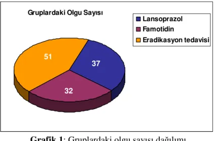 Grafik 1: Gruplardaki olgu sayısı da ılımı 