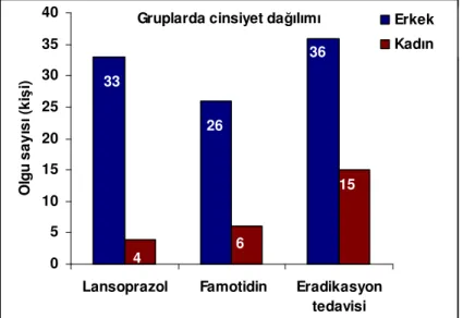Grafik 3: Gruplarda olguların ya  ortalaması 