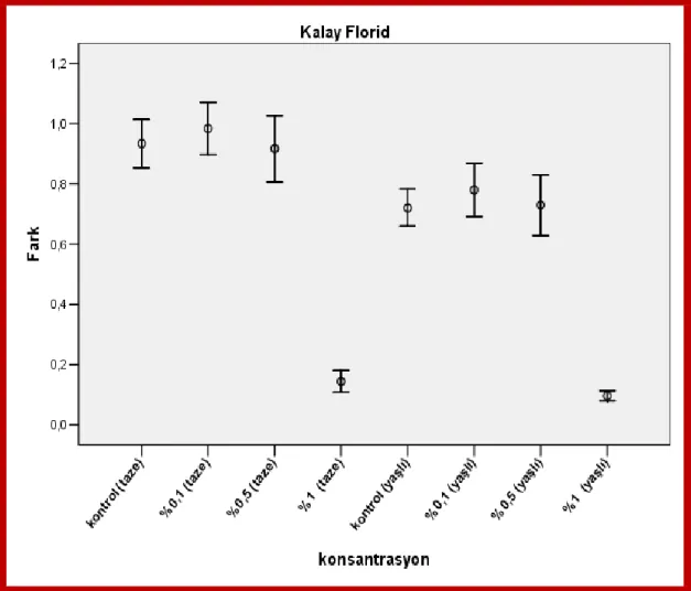Grafik  3.1.1.3.1    S.mutans  üzerine  antibakteriyel  etki  gösteren  kalay  floridin  taze  ve  yaĢlandırılmıĢ  örneklerinin ölçümleri arasındaki farkları 