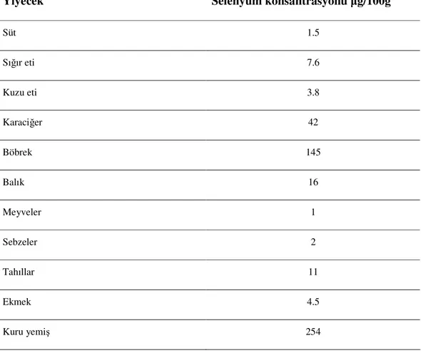 Çizelge 1.1.  Çeşitli yiyecek kaynaklarındaki selenyum düzeyleri (Brown ve Arthur 2001)