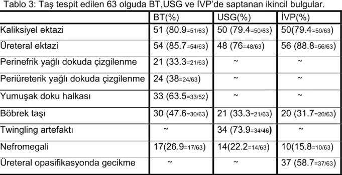 Tablo 3: Taş tespit edilen 63 olguda BT,USG ve ĐVP’de saptanan ikincil bulgular.