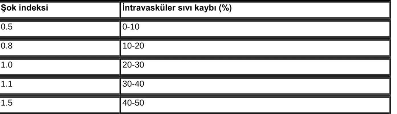 Tablo 3. Şok indeksi