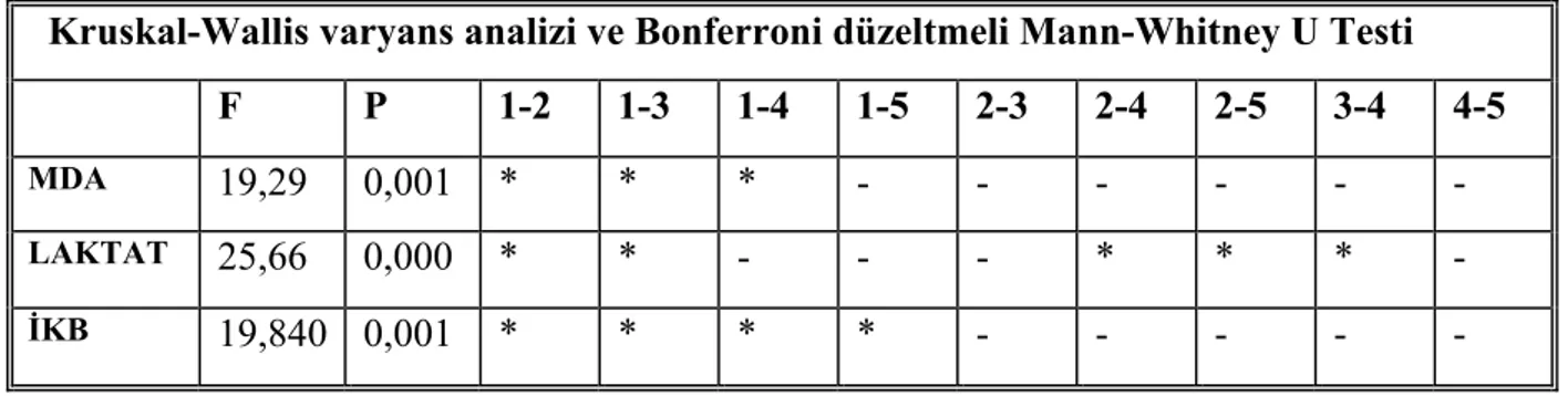Tablo 9. İstatistiksel karşılaştırma tablosu  