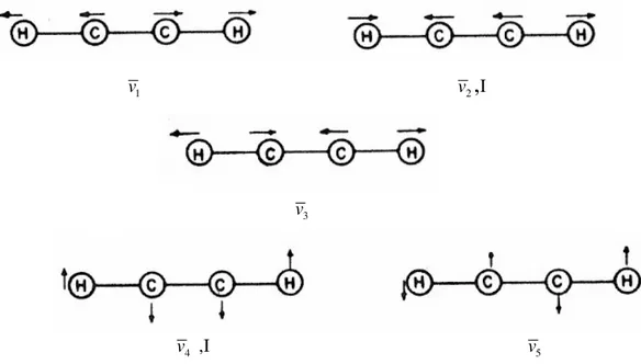 Şekil 3.5 Asetilen molekülünün titreşim kipleri 