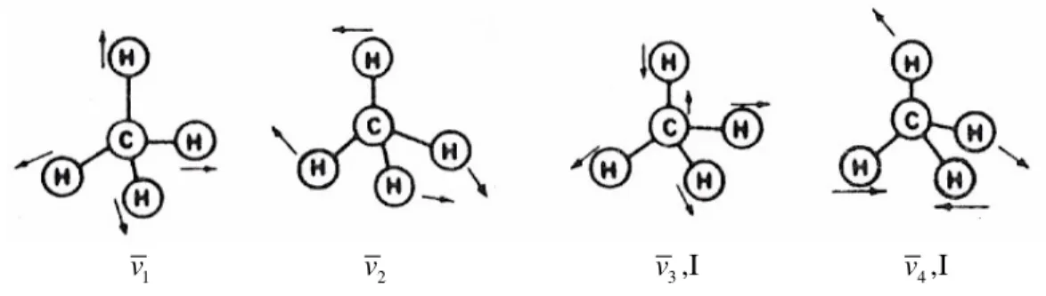 Şekil 3.12  CH molekülünün titreşim kipleri  4