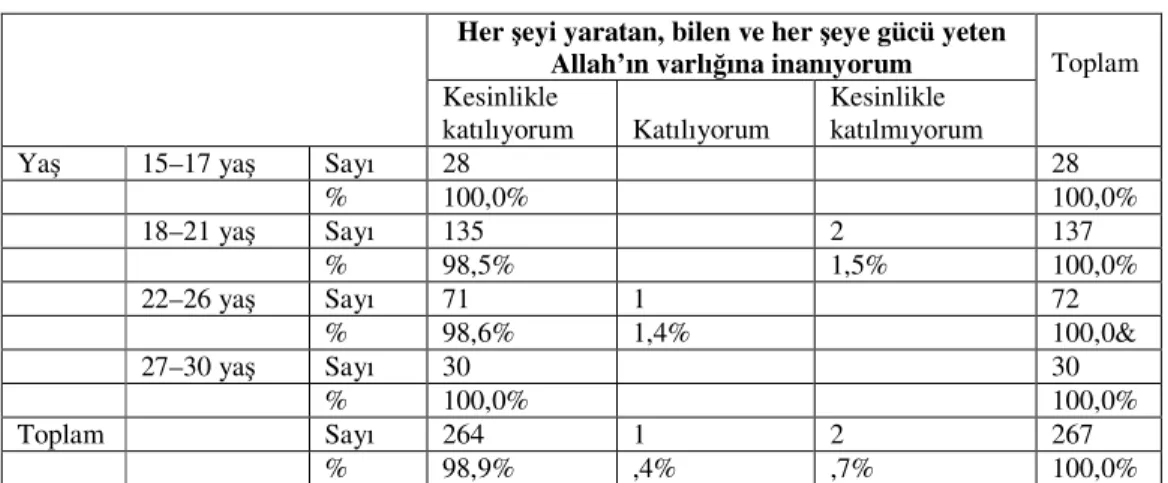 Tablo 11. Allah Đnancının Yaşa Göre Dağılımı 