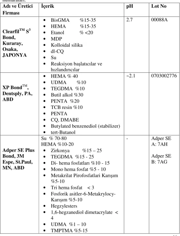 Çizelge 2.2 Kullanılan  adeziv sistemlerin adı, üretici firmaları, içerikleri, pH ve lot  numaraları