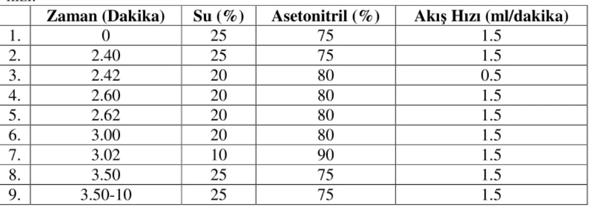 Çizelge 2.7 Kromatografik yürütmede kullanılan  gradient mobil fazın oranları, akış  hızı