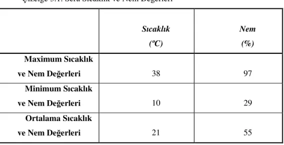 Çizelge 3.1. Sera Sıcaklık ve Nem Değerleri  Sıcaklık  (ºC)  Nem (%)  Maximum Sıcaklık  ve Nem Değerleri  38  97  Minimum Sıcaklık  ve Nem Değerleri  10  29  Ortalama Sıcaklık  ve Nem Değerleri  21  55 