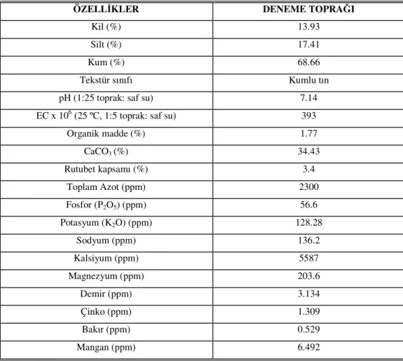 Çizelge 4.1. Araştırma Toprağının Bazı Fiziksel ve Kimyasal Özellikleri 