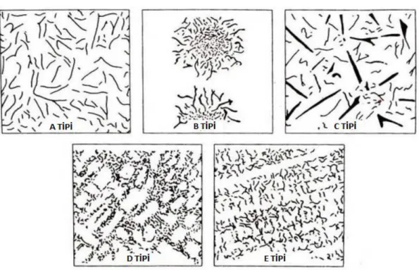 Şekil 2. ASTM A 247 standartlarına göre gri dökme demirlerde lamel grafit çeşitleri (Handbook, 2008) 