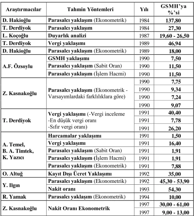 Tablo 5. Türkiye de Kayıt DıĢı Ekonomi Tahminleri 