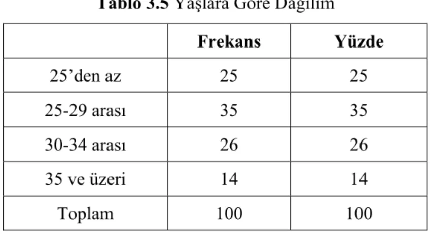 Tablo 3.5 Yaşlara Göre Dağılım 