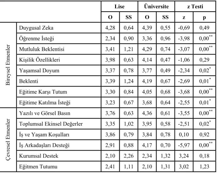 Tablo 3.9 Eğitim Düzeyine Göre Bireysel ve Çevresel Etmenlerin Farklılıkları 