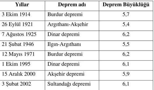 Tablo 1.1 : Sultandağı ve Yakın Çevresinde 20. ve 21. Yüzyıllarda Meydana Gelen  Depremler ve Büyüklükleri 