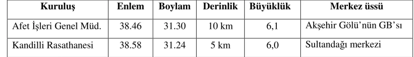 Tablo 1.2 : 3 Şubat 2002 Sultandağı Depremine İlişkin Değişik Kuruluşların Belirttiği  Sismik Veriler 