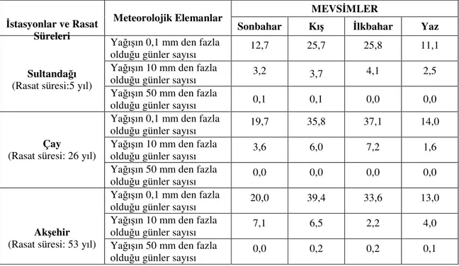 Tablo 1.14 : Sultandağı, Çay ve Akşehir’de Mevsimlere Göre Çeşitli Değerlerdeki  Yağışlı Gün Sayısı (DMİGM) 