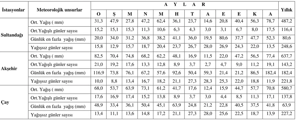 Tablo 1.15 : Sultandağı, Akşehir ve Çay Meteoroloji İstasyonunda Ortalama Yağış, Ortalama Yağışlı Günler Sayısı, Günlük  Maksimum Yağış ve Yağışsız Günler Sayısı (DMİGM) 
