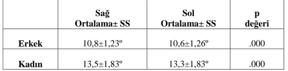 Çizelge 4.3. Cinsiyete göre Q açısı ölçüm değerleri (Ortalama± SS, derece). 