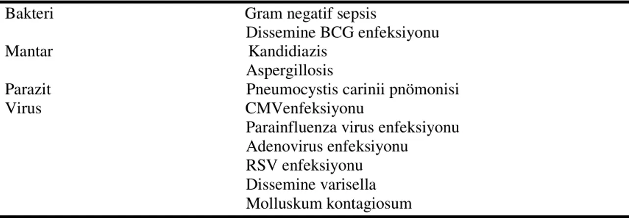 Tablo 3.3: SCID’li hastalarda sıklıkla görülen enfeksiyonlar (173).  