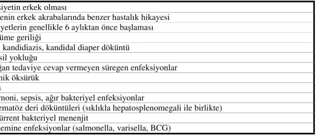 Tablo 3.5: X- linked SCID'li hastalarda klinik bulgular (176).  