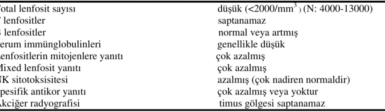 Tablo 3.6: XSCID'1i hastalarda laboratuvar bulguları (169).  