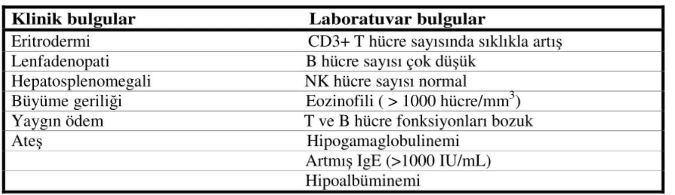 Tablo 3.7: Omenn Sendromu'nda klinik ve laboratuvar bulgular (198).  