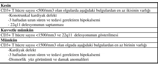 Tablo 3.10: DGS tanı kriterleri (ESID+PAGID (46) göre).  