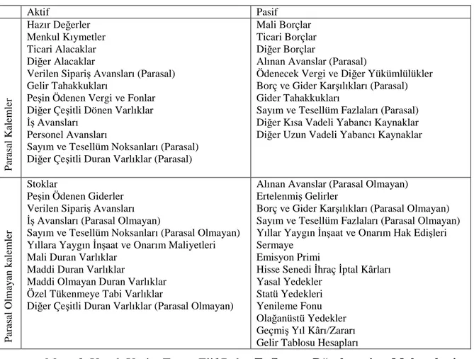 Tablo 3.2. Parasal / Parasal Olmayan Kalemler 