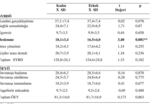 Çizelge 3.2.2. Bireylerin SYBDÖ ve ÖEYÖ puan ortalamalarının cinsiyete göre  dağılımı                                                                                     Cinsiyet          Kadın          X  SD         Erkek         X  SD           t        