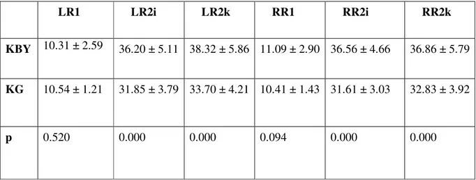 Tablo  7:  KBY’li  hastaların  göz  kırpma  yanıt  ortalamalarının  kontrol  grubu  ile  karşılaştırılması       LR1      LR2i      LR2k      RR1      RR2i      RR2k  KBY  10.31 ± 2.59  36.20 ± 5.11  38.32 ± 5.86  11.09 ± 2.90  36.56 ± 4.66  36.86 ± 5.79  