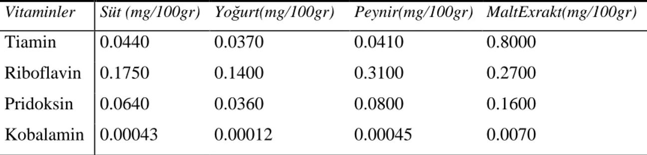Tablo 5. Malt ekstrakt ile süt ve ürünlerindeki vitamin miktarları.