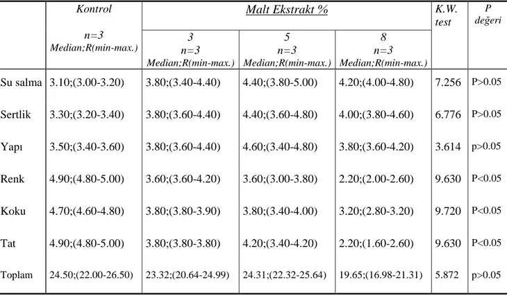 Tablo 9. Malt exrakt katkılı yoğurdun duyusal muayene sonuçları.