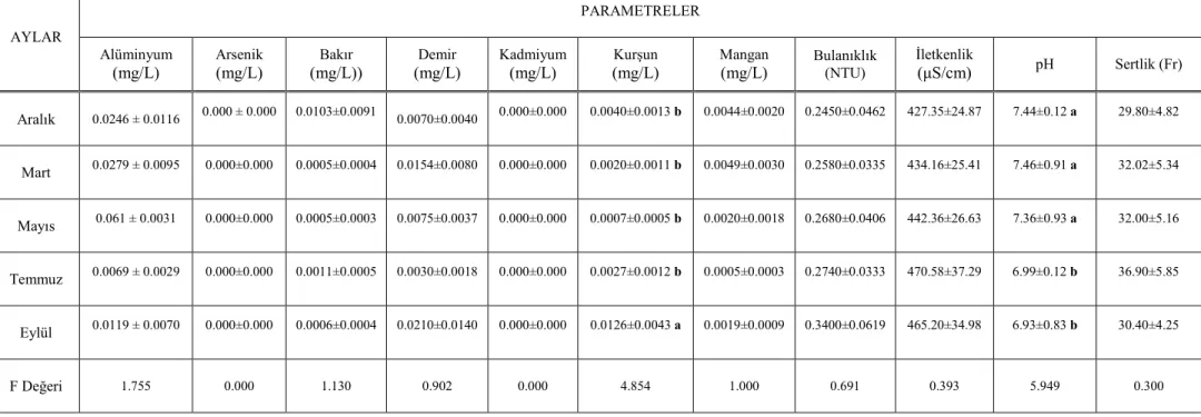 Tablo 4.2.  Kuyu Sularının Aylara Göre Karşılaştırılması  PARAMETRELER  AYLAR  Alüminyum  (mg/L) Arsenik (mg/L) Bakır  (mg/L)) Demir (mg/L) Kadmiyum  (mg/L) Kurşun     (mg/L) Mangan (mg/L) Bulanıklık (NTU)  Đletkenlik (µS/cm) pH   Sertlik (Fr)  Aralık  0.0