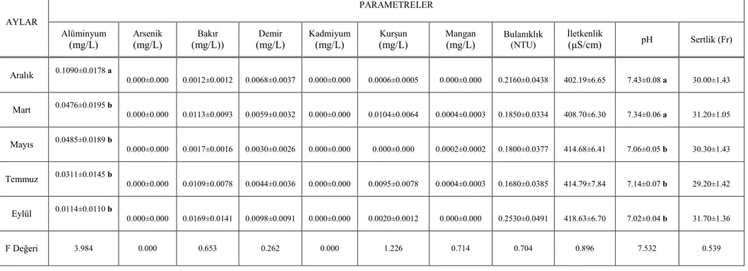 Tablo 4.3.  Şehir Şebeke Sularının Aylara Göre Karşılaştırılması  PARAMETRELER  AYLAR  Alüminyum  (mg/L) Arsenik (mg/L) Bakır  (mg/L)) Demir (mg/L) Kadmiyum  (mg/L) Kurşun    (mg/L) Mangan (mg/L) Bulanıklık (NTU)  Đletkenlik (µS/cm) pH   Sertlik (Fr)  Aral