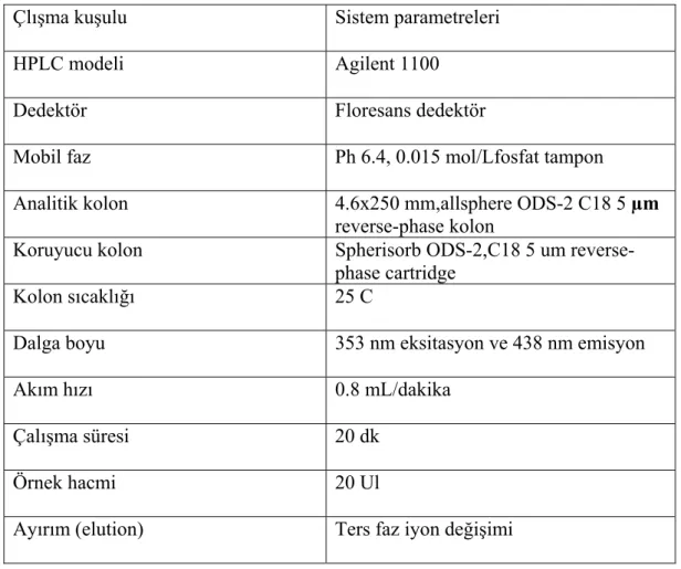 Tablo 2: HPLC sistemine ait çalışma koşulları ve sistem parametreleri 