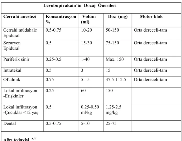 Tablo 3 : Levobupivakain için önerilen doz şeması 