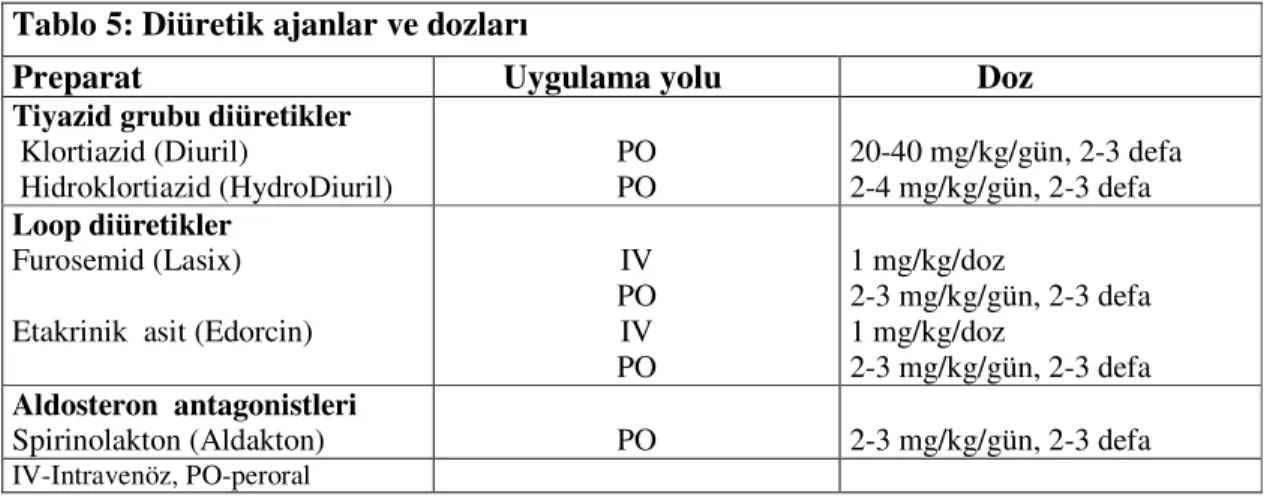 Tablo 5: Diüretik ajanlar ve dozları 