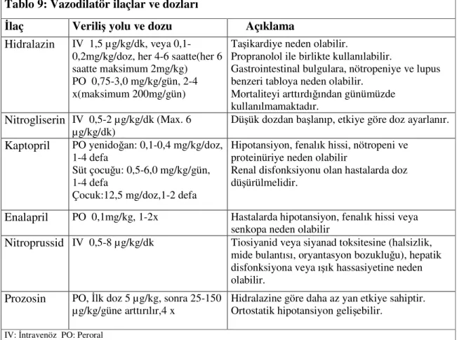Tablo 9: Vazodilatör ilaçlar ve dozları 
