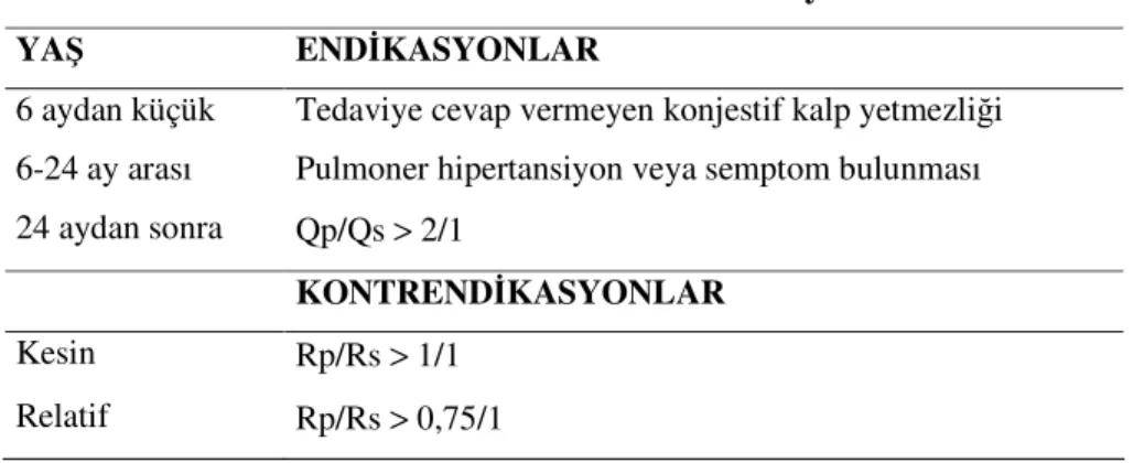 Tablo 10: VSD’lilerde cerrahi tedavi endikasyonları  